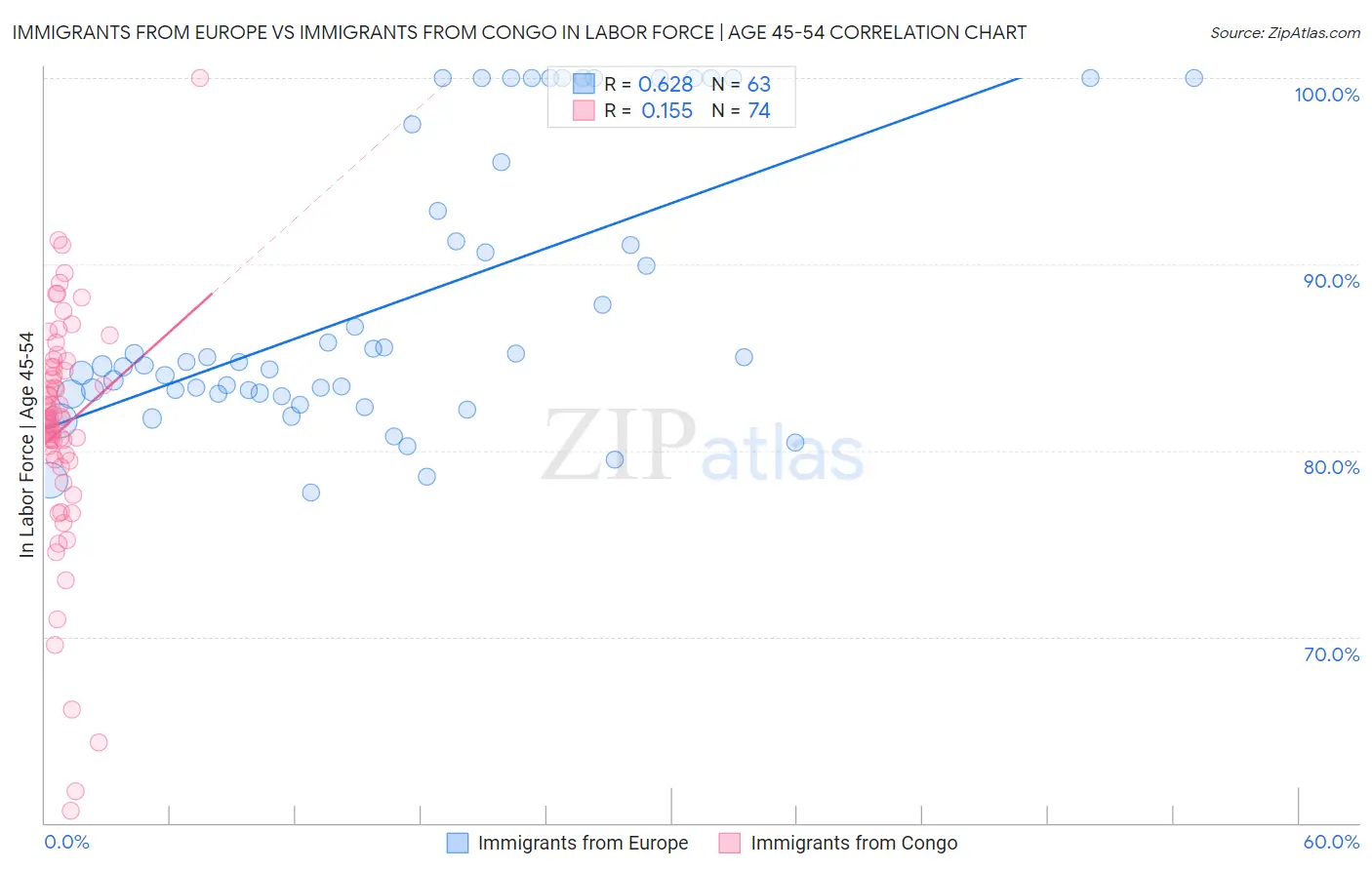 Immigrants from Europe vs Immigrants from Congo In Labor Force | Age 45-54