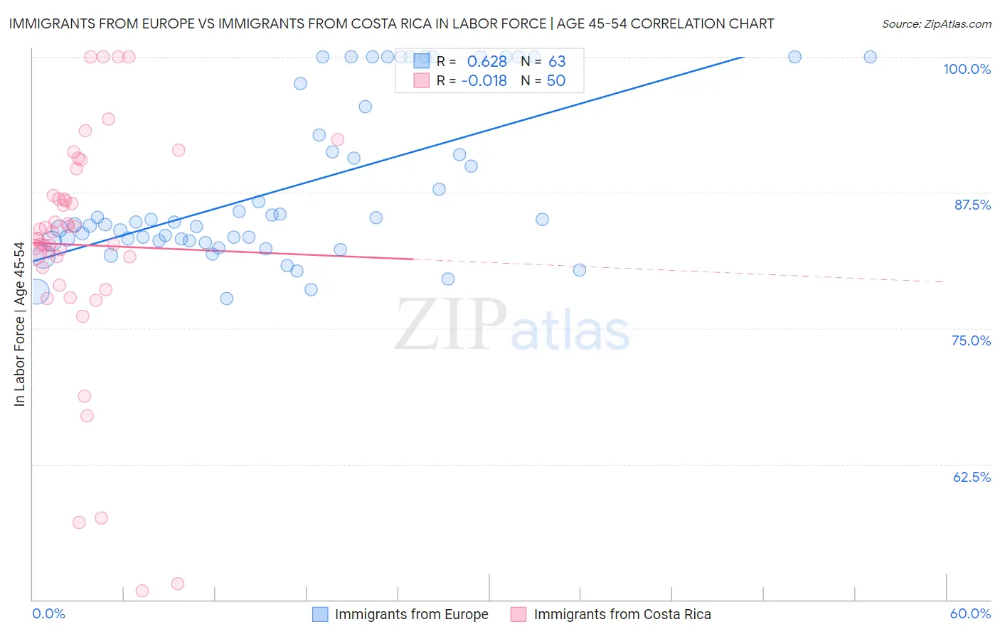 Immigrants from Europe vs Immigrants from Costa Rica In Labor Force | Age 45-54