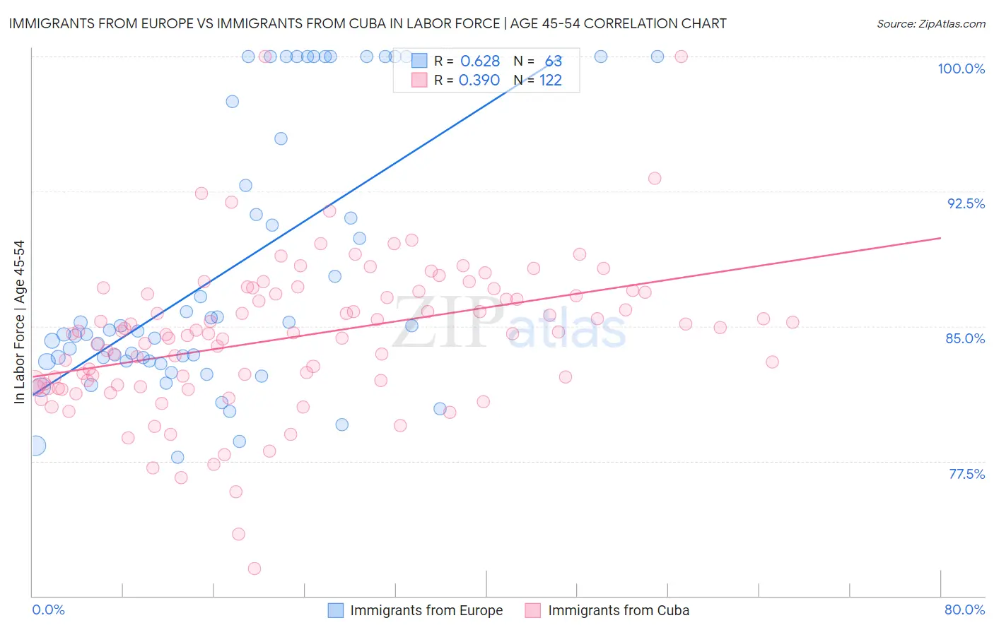 Immigrants from Europe vs Immigrants from Cuba In Labor Force | Age 45-54