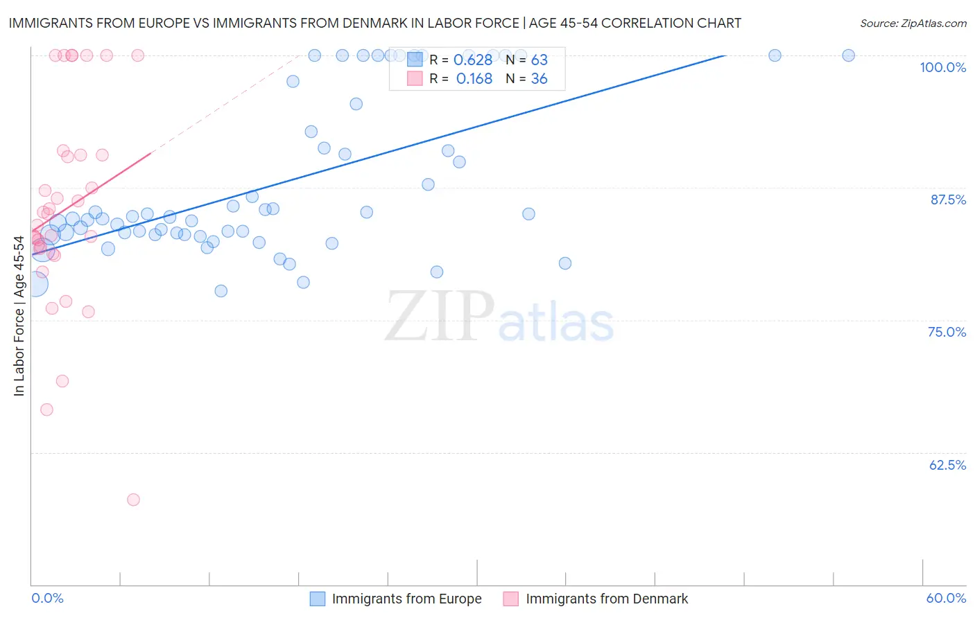 Immigrants from Europe vs Immigrants from Denmark In Labor Force | Age 45-54