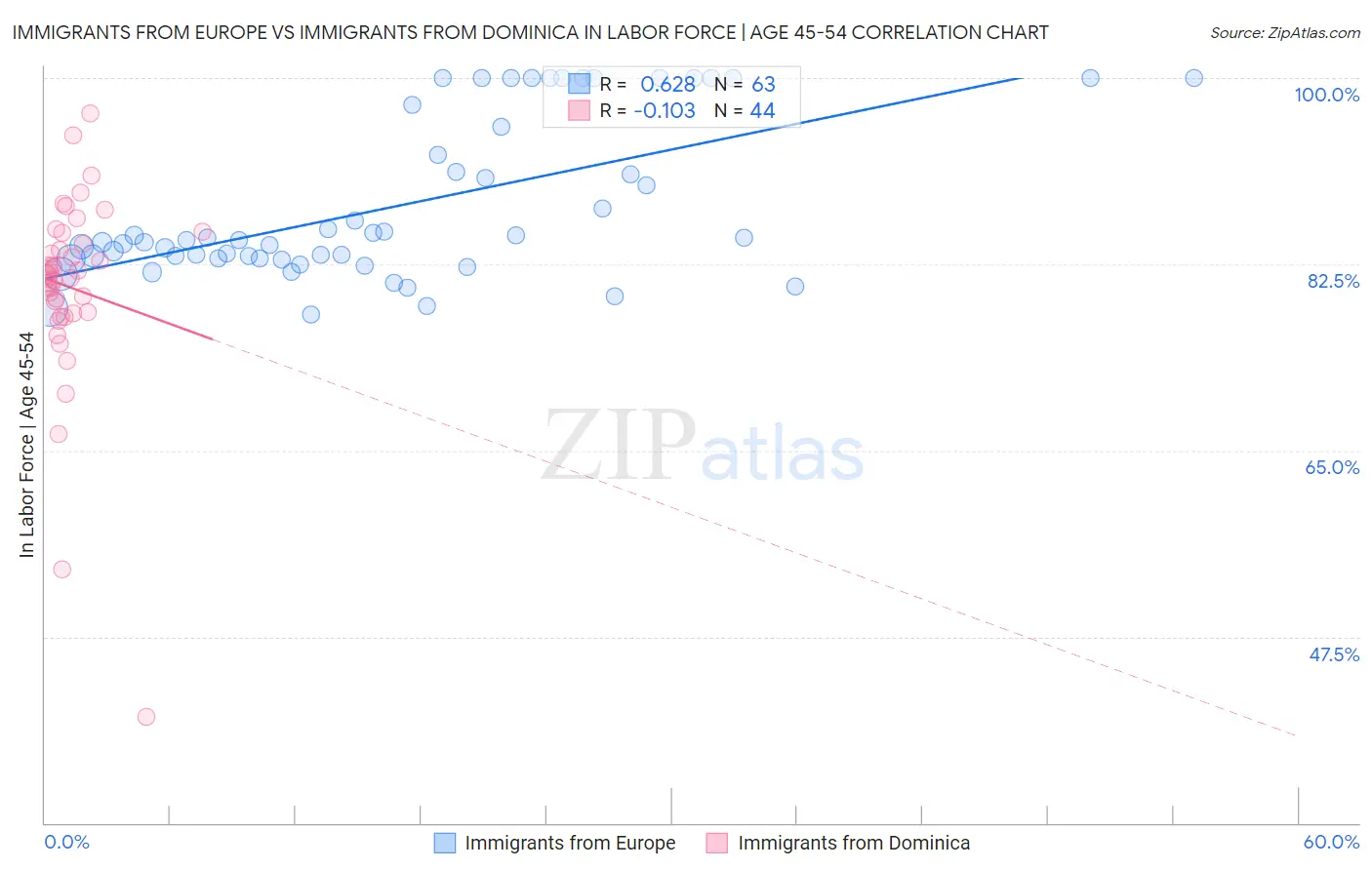 Immigrants from Europe vs Immigrants from Dominica In Labor Force | Age 45-54