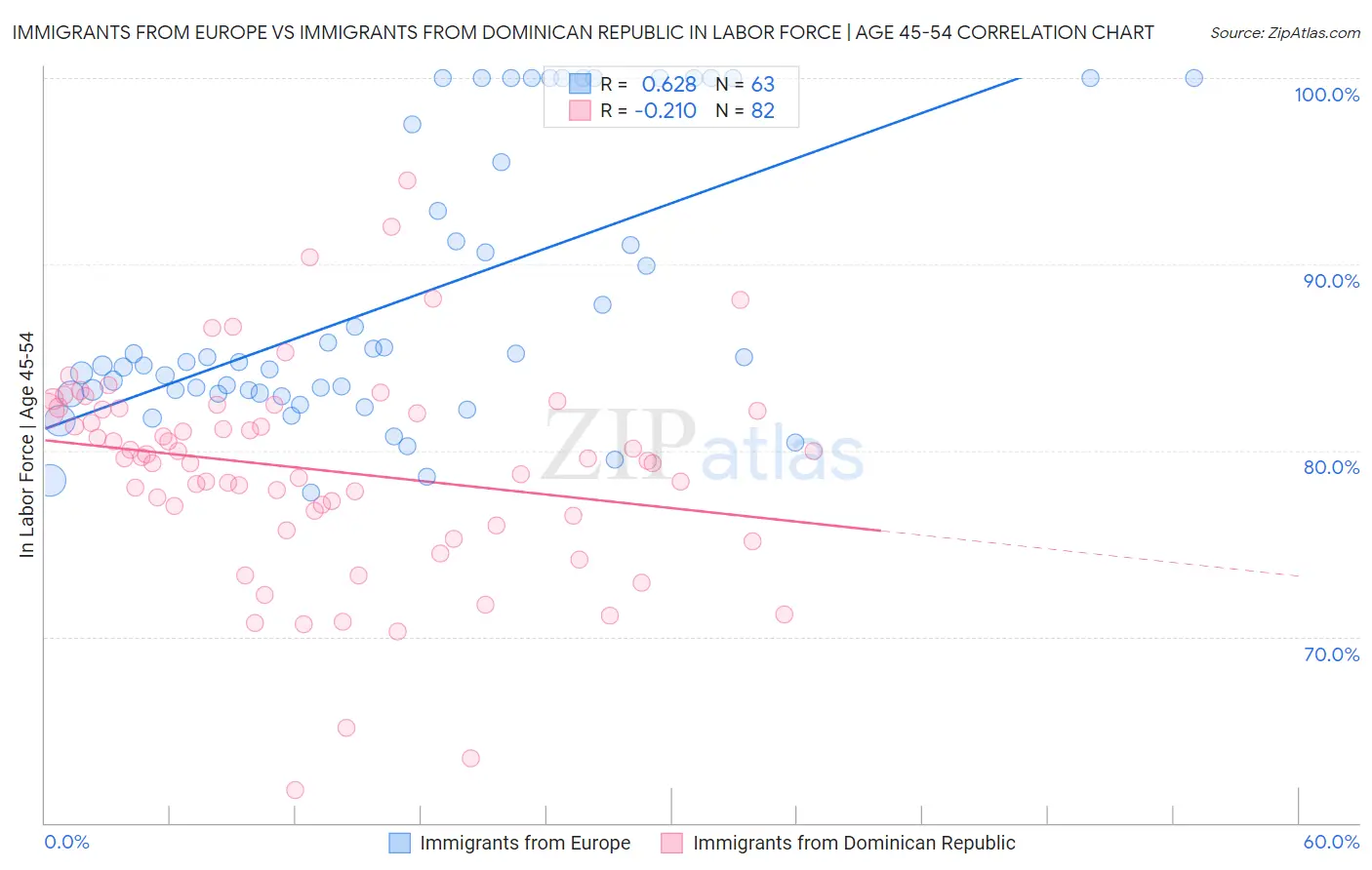 Immigrants from Europe vs Immigrants from Dominican Republic In Labor Force | Age 45-54