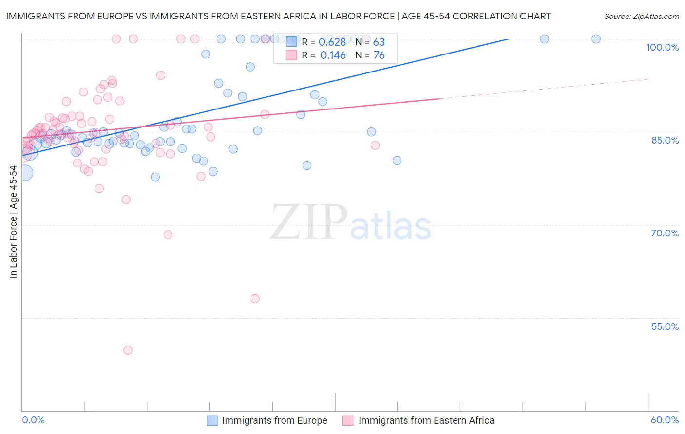 Immigrants from Europe vs Immigrants from Eastern Africa In Labor Force | Age 45-54