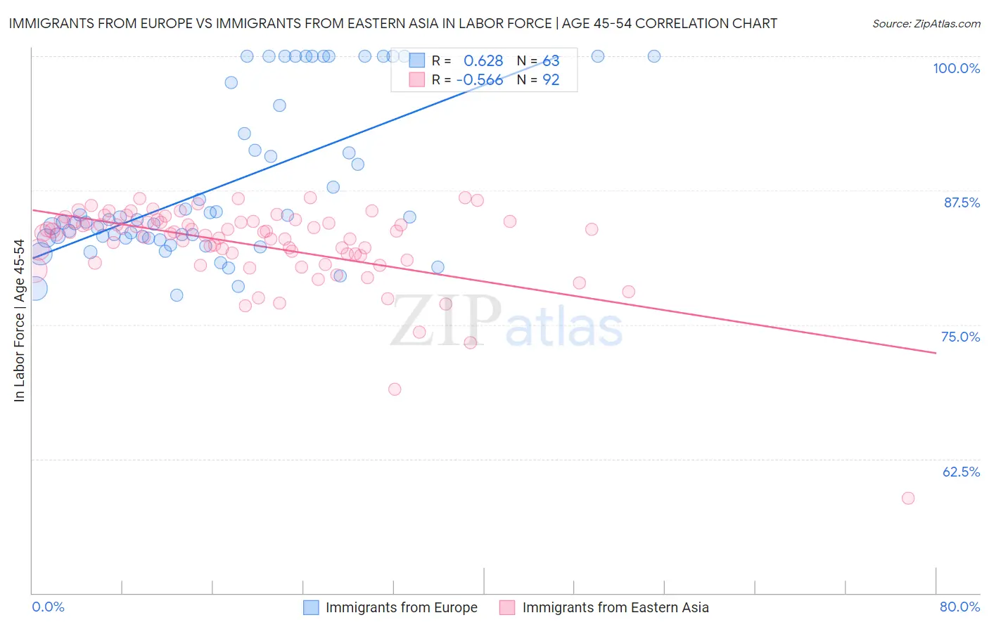 Immigrants from Europe vs Immigrants from Eastern Asia In Labor Force | Age 45-54