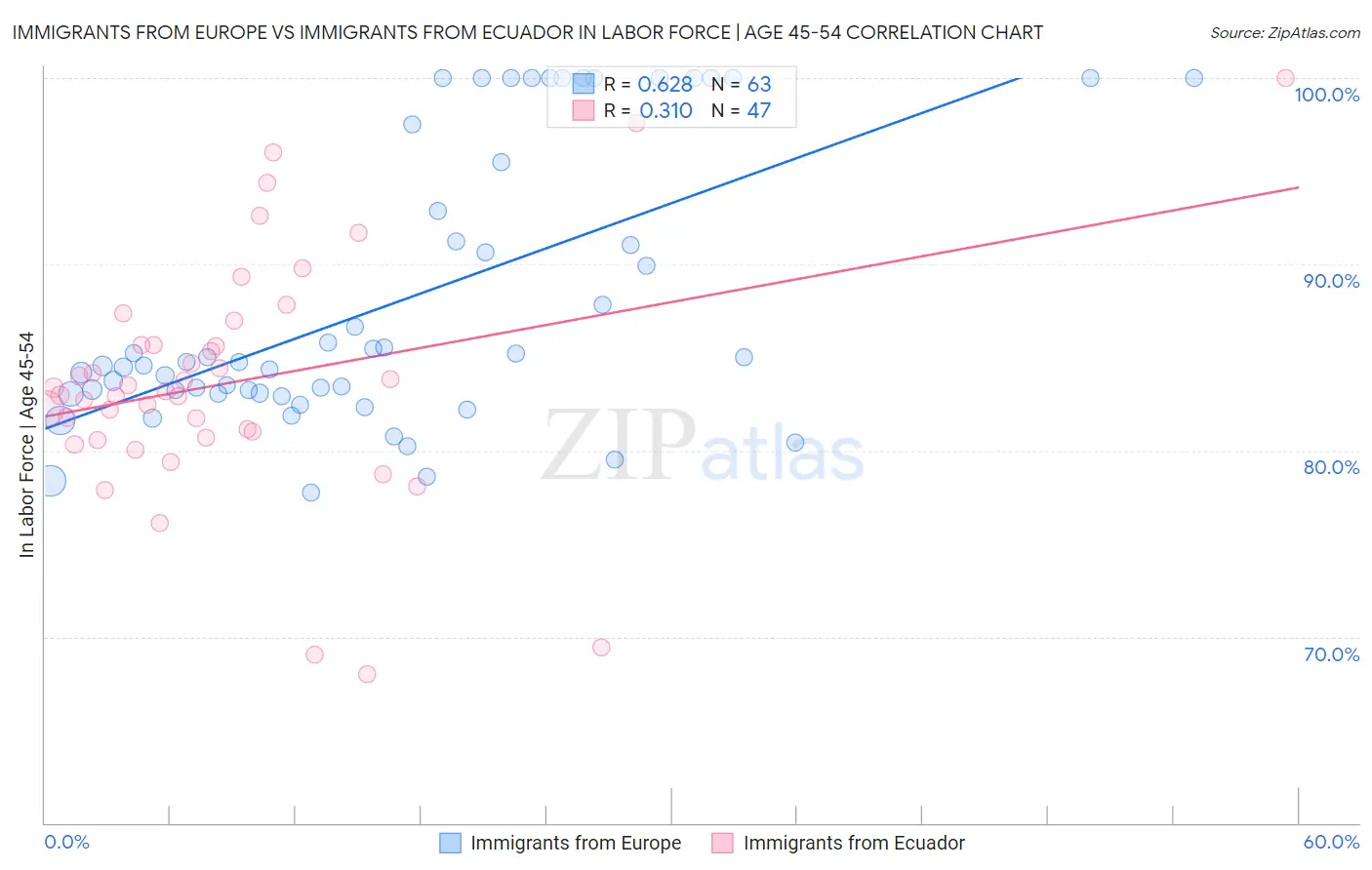 Immigrants from Europe vs Immigrants from Ecuador In Labor Force | Age 45-54