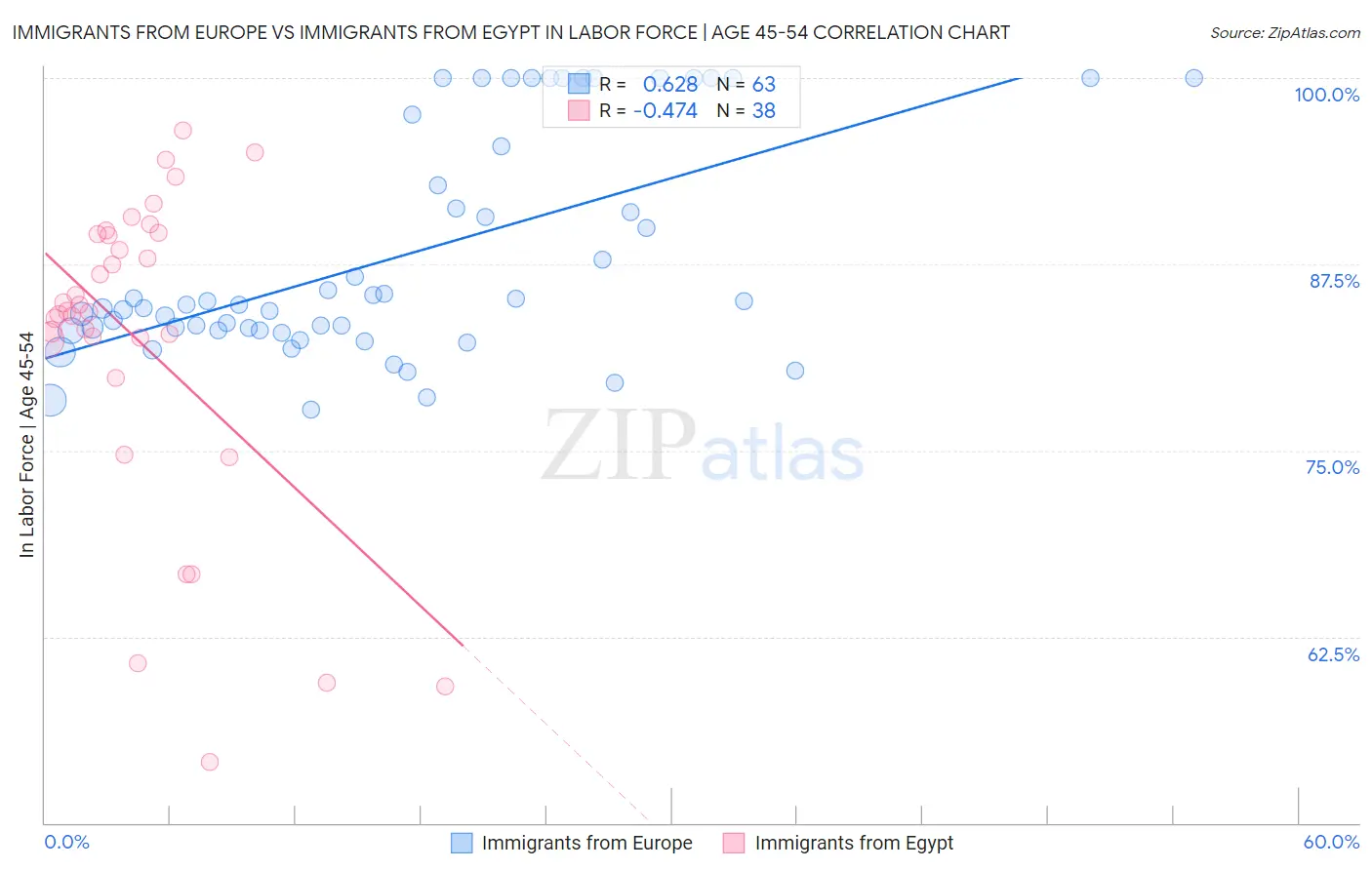 Immigrants from Europe vs Immigrants from Egypt In Labor Force | Age 45-54