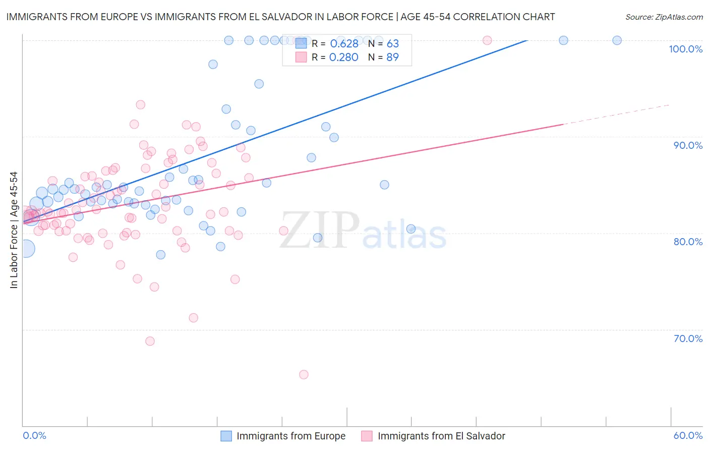 Immigrants from Europe vs Immigrants from El Salvador In Labor Force | Age 45-54