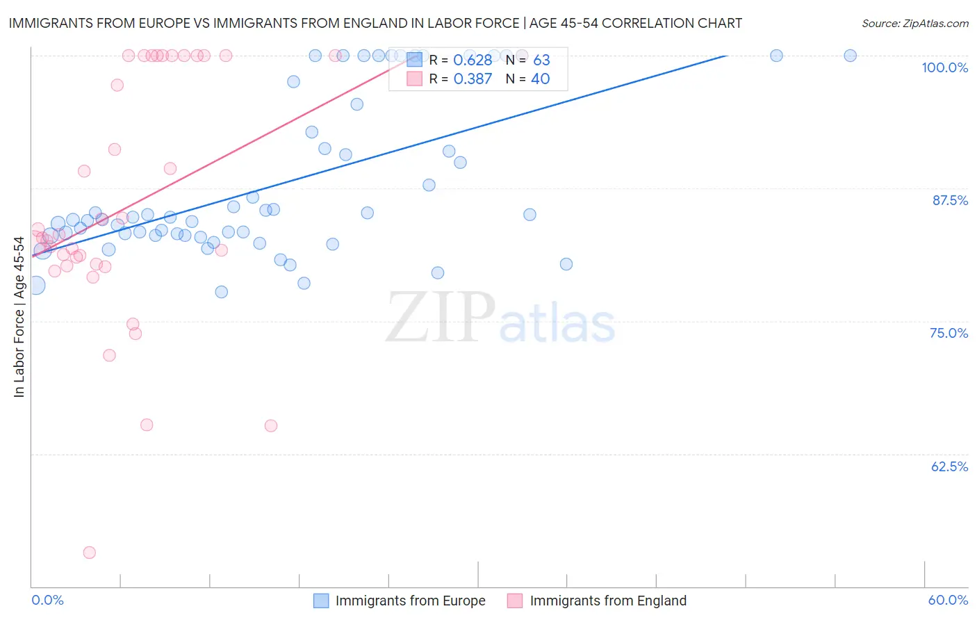 Immigrants from Europe vs Immigrants from England In Labor Force | Age 45-54