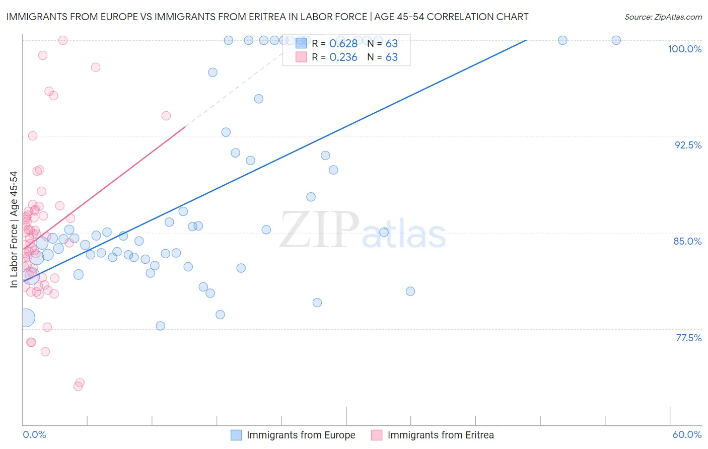 Immigrants from Europe vs Immigrants from Eritrea In Labor Force | Age 45-54