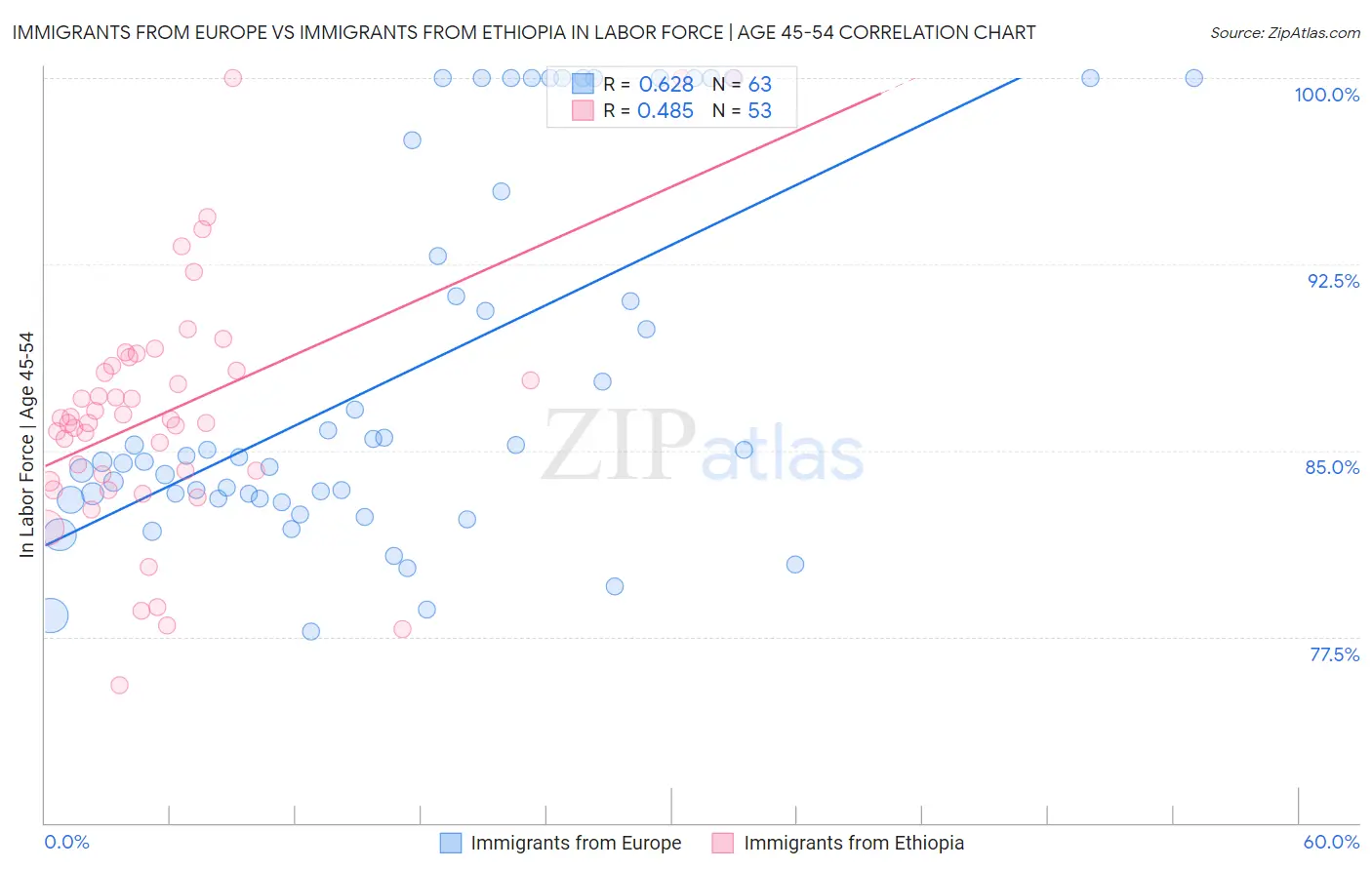 Immigrants from Europe vs Immigrants from Ethiopia In Labor Force | Age 45-54