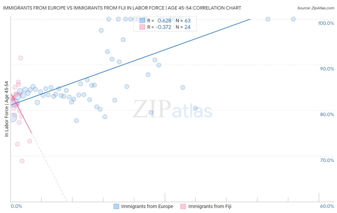 Immigrants from Europe vs Immigrants from Fiji In Labor Force | Age 45-54