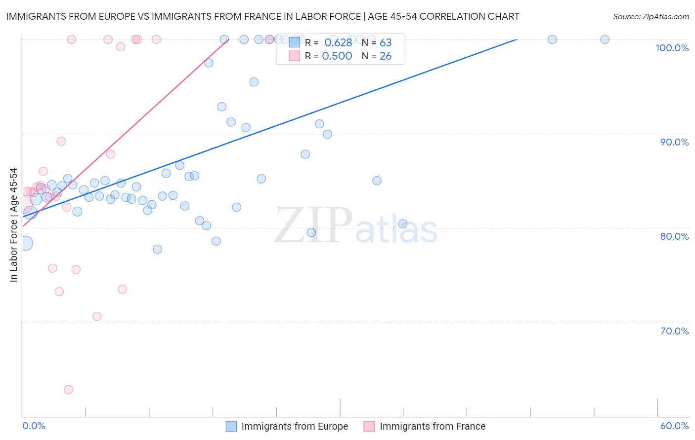 Immigrants from Europe vs Immigrants from France In Labor Force | Age 45-54