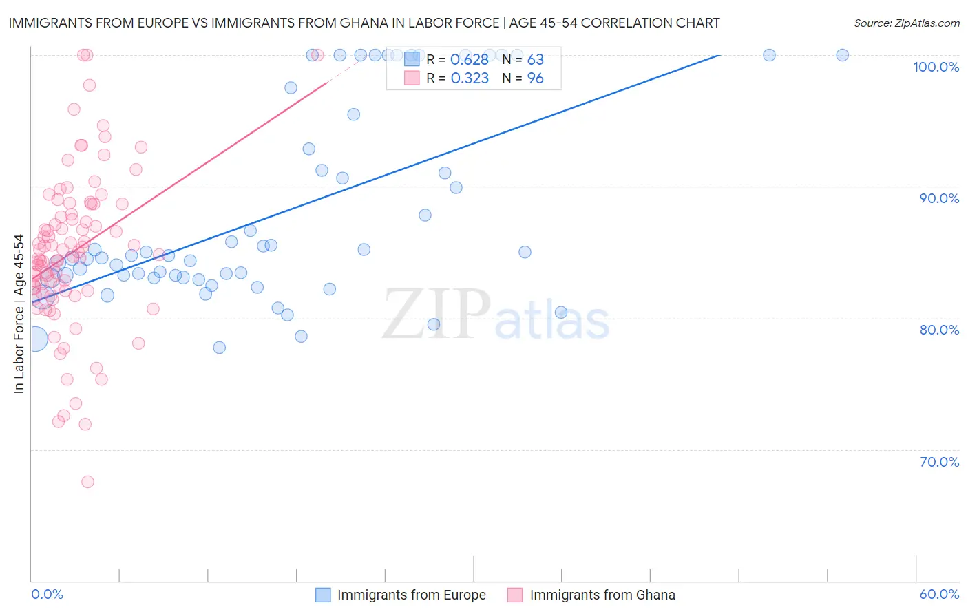 Immigrants from Europe vs Immigrants from Ghana In Labor Force | Age 45-54