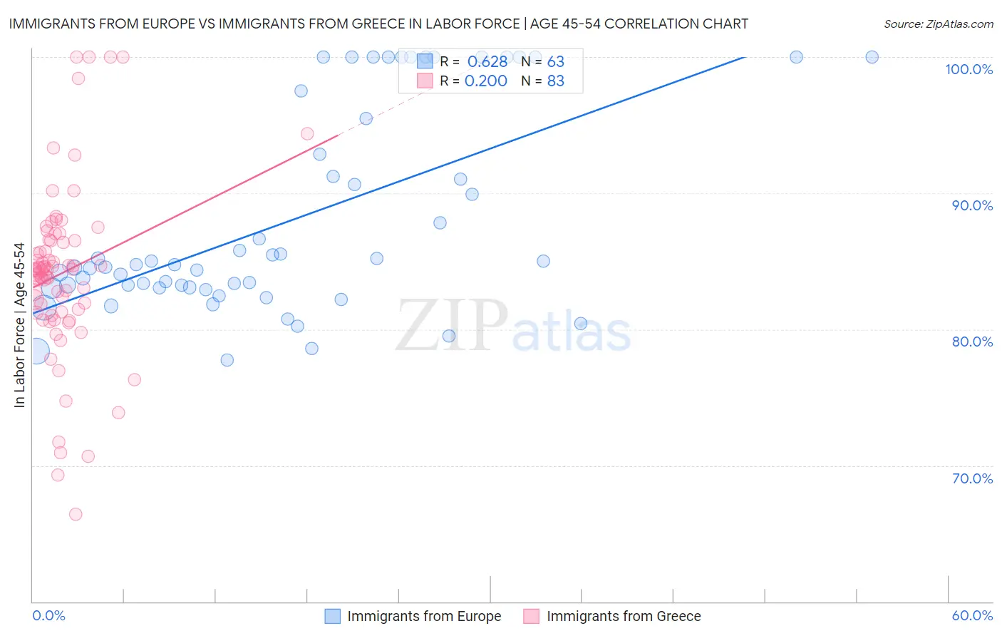 Immigrants from Europe vs Immigrants from Greece In Labor Force | Age 45-54