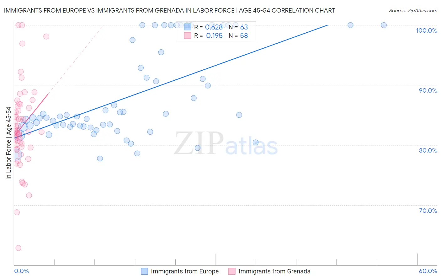 Immigrants from Europe vs Immigrants from Grenada In Labor Force | Age 45-54