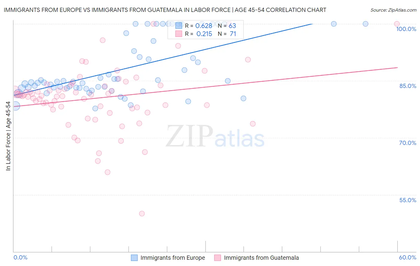 Immigrants from Europe vs Immigrants from Guatemala In Labor Force | Age 45-54