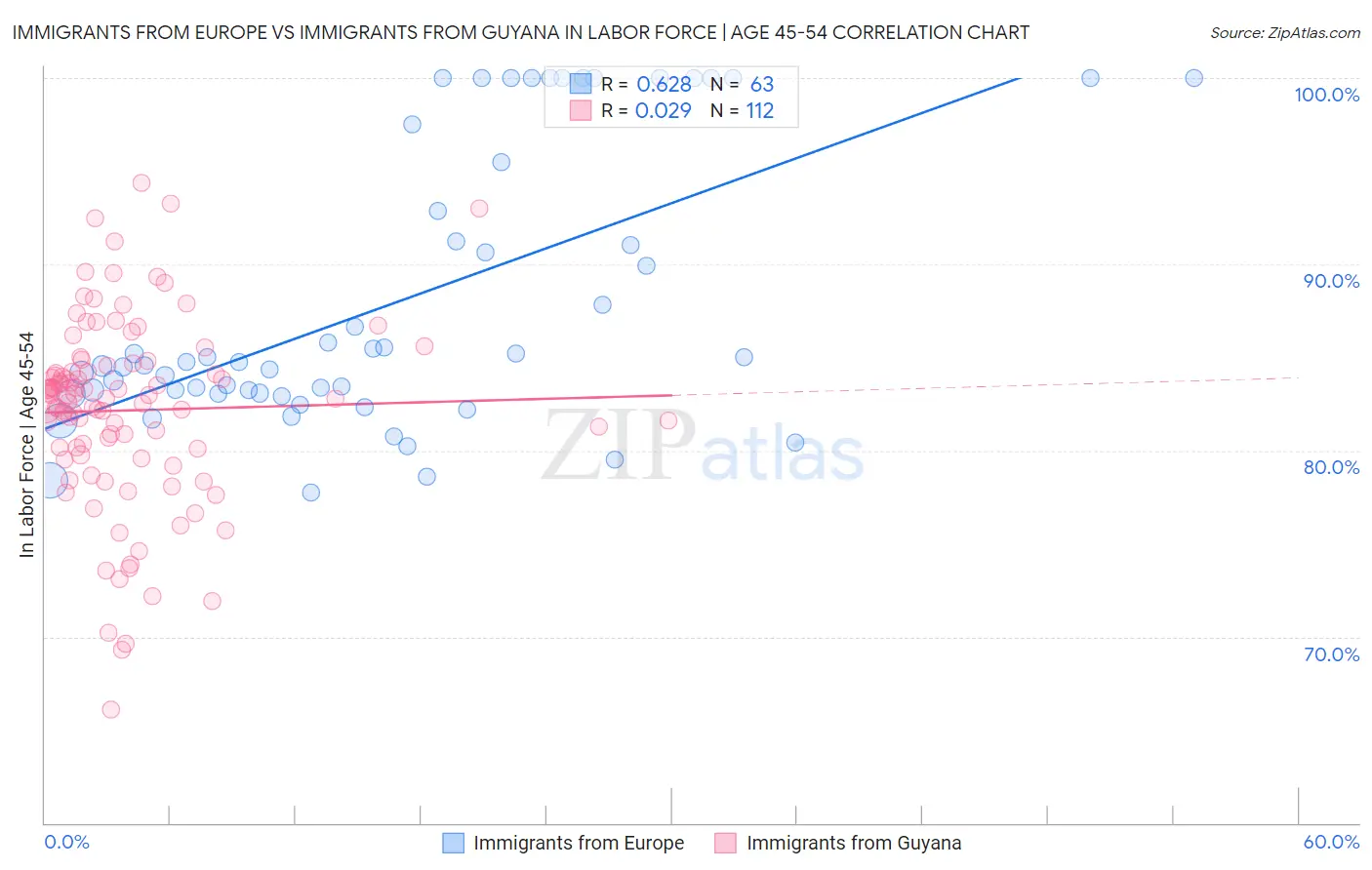 Immigrants from Europe vs Immigrants from Guyana In Labor Force | Age 45-54