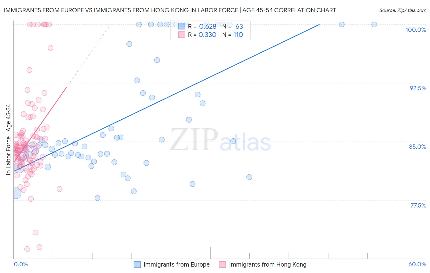 Immigrants from Europe vs Immigrants from Hong Kong In Labor Force | Age 45-54