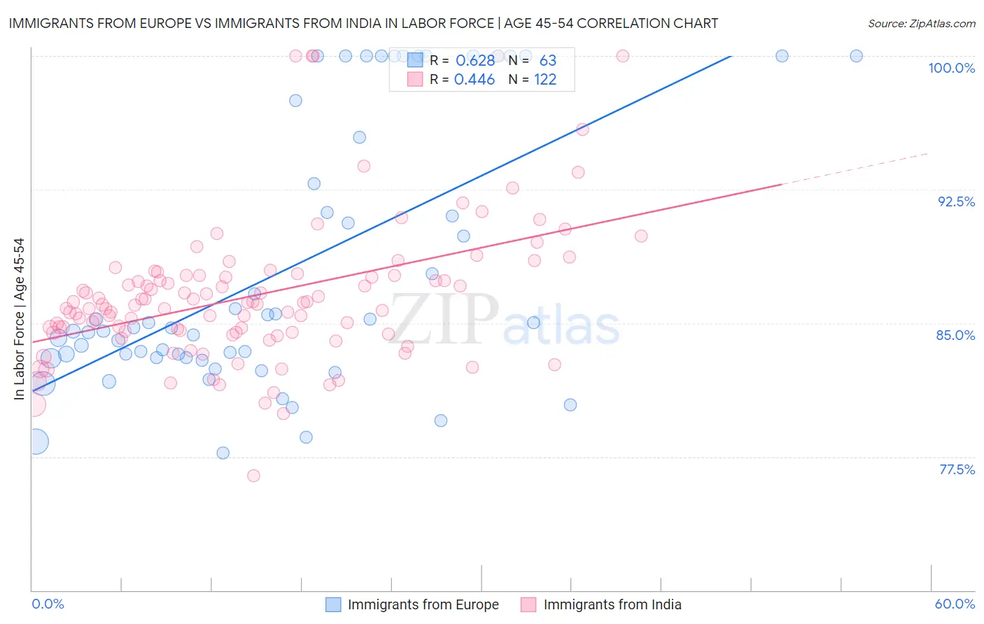 Immigrants from Europe vs Immigrants from India In Labor Force | Age 45-54
