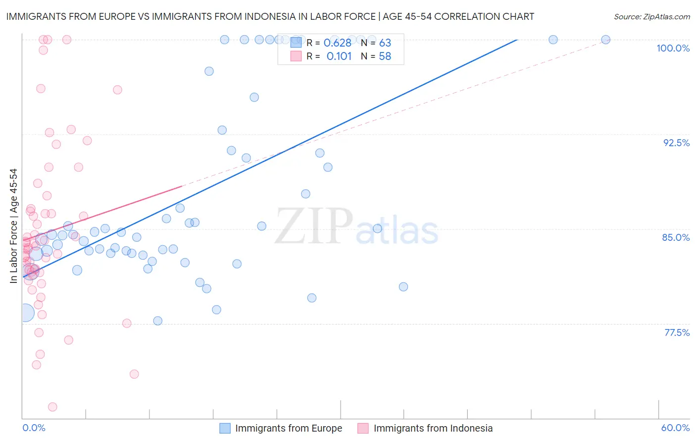 Immigrants from Europe vs Immigrants from Indonesia In Labor Force | Age 45-54