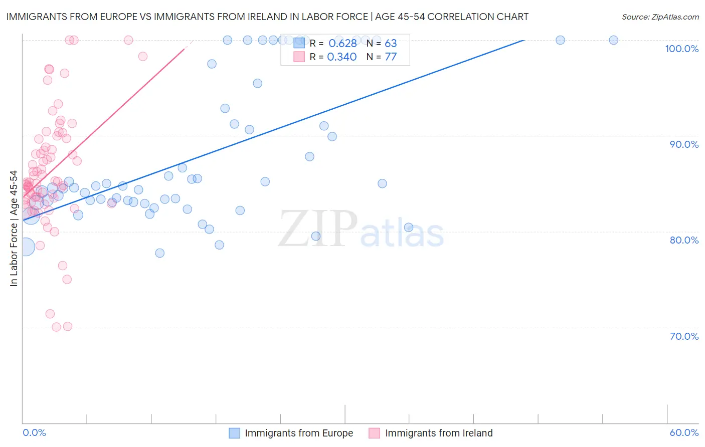 Immigrants from Europe vs Immigrants from Ireland In Labor Force | Age 45-54