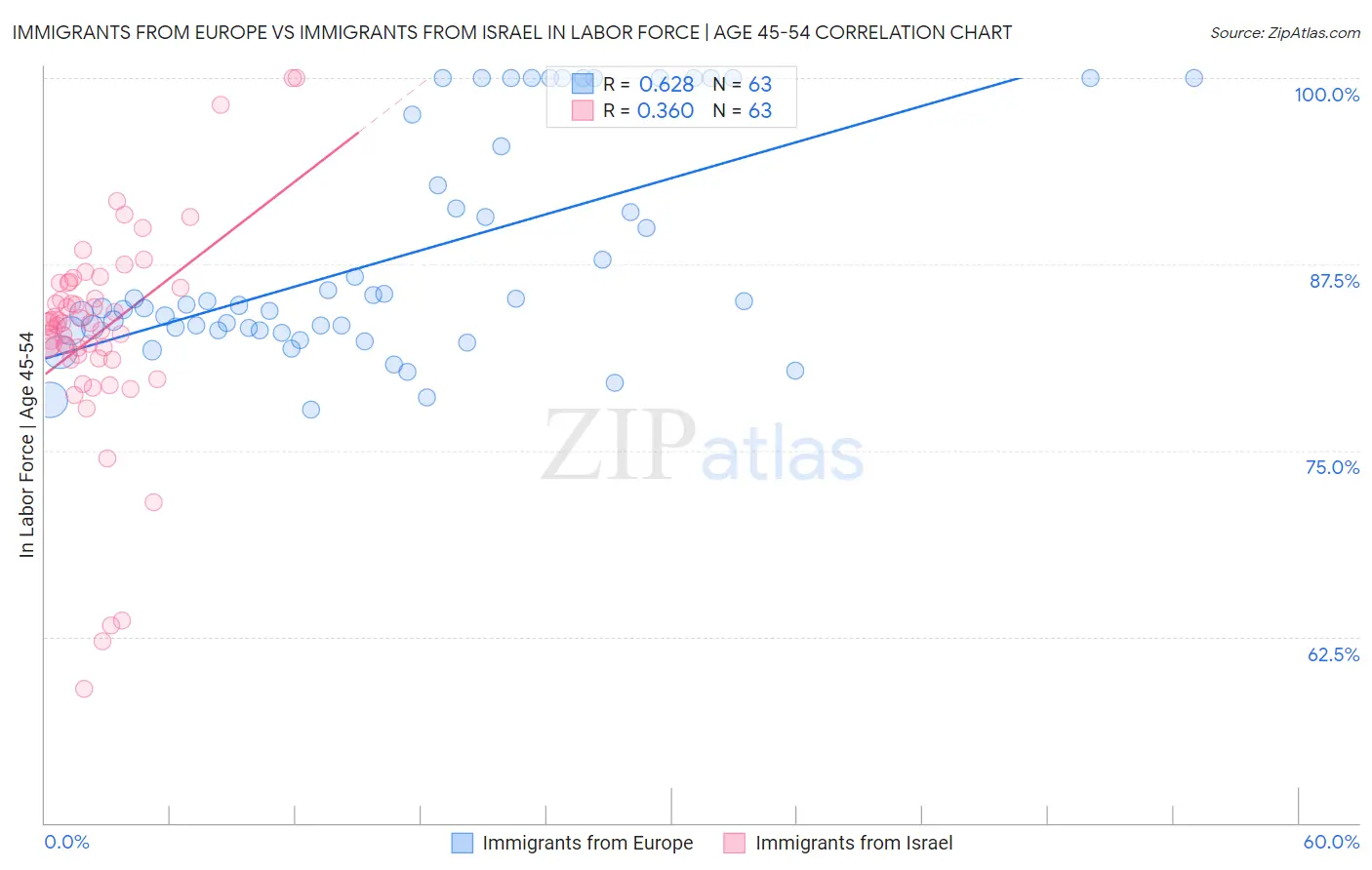 Immigrants from Europe vs Immigrants from Israel In Labor Force | Age 45-54