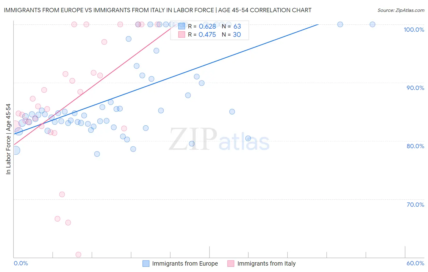 Immigrants from Europe vs Immigrants from Italy In Labor Force | Age 45-54