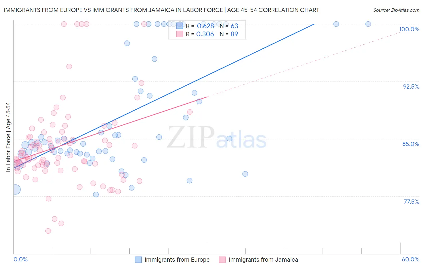 Immigrants from Europe vs Immigrants from Jamaica In Labor Force | Age 45-54