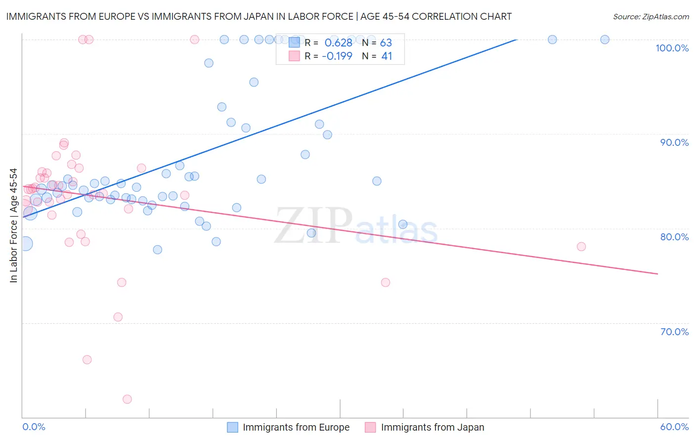 Immigrants from Europe vs Immigrants from Japan In Labor Force | Age 45-54