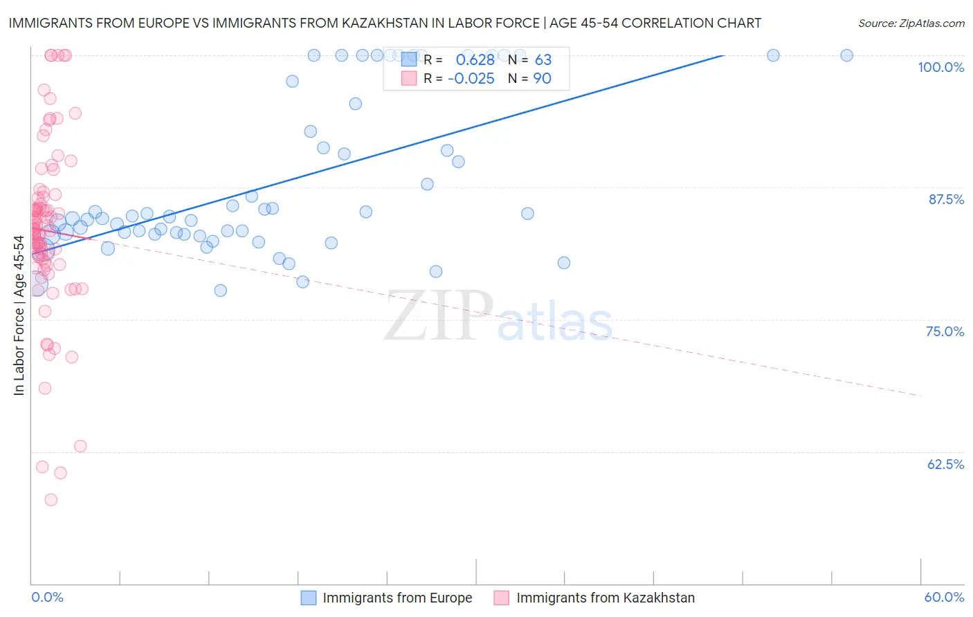 Immigrants from Europe vs Immigrants from Kazakhstan In Labor Force | Age 45-54