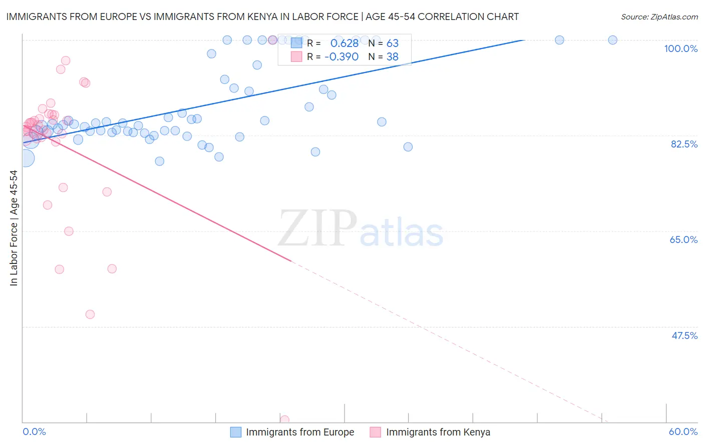 Immigrants from Europe vs Immigrants from Kenya In Labor Force | Age 45-54