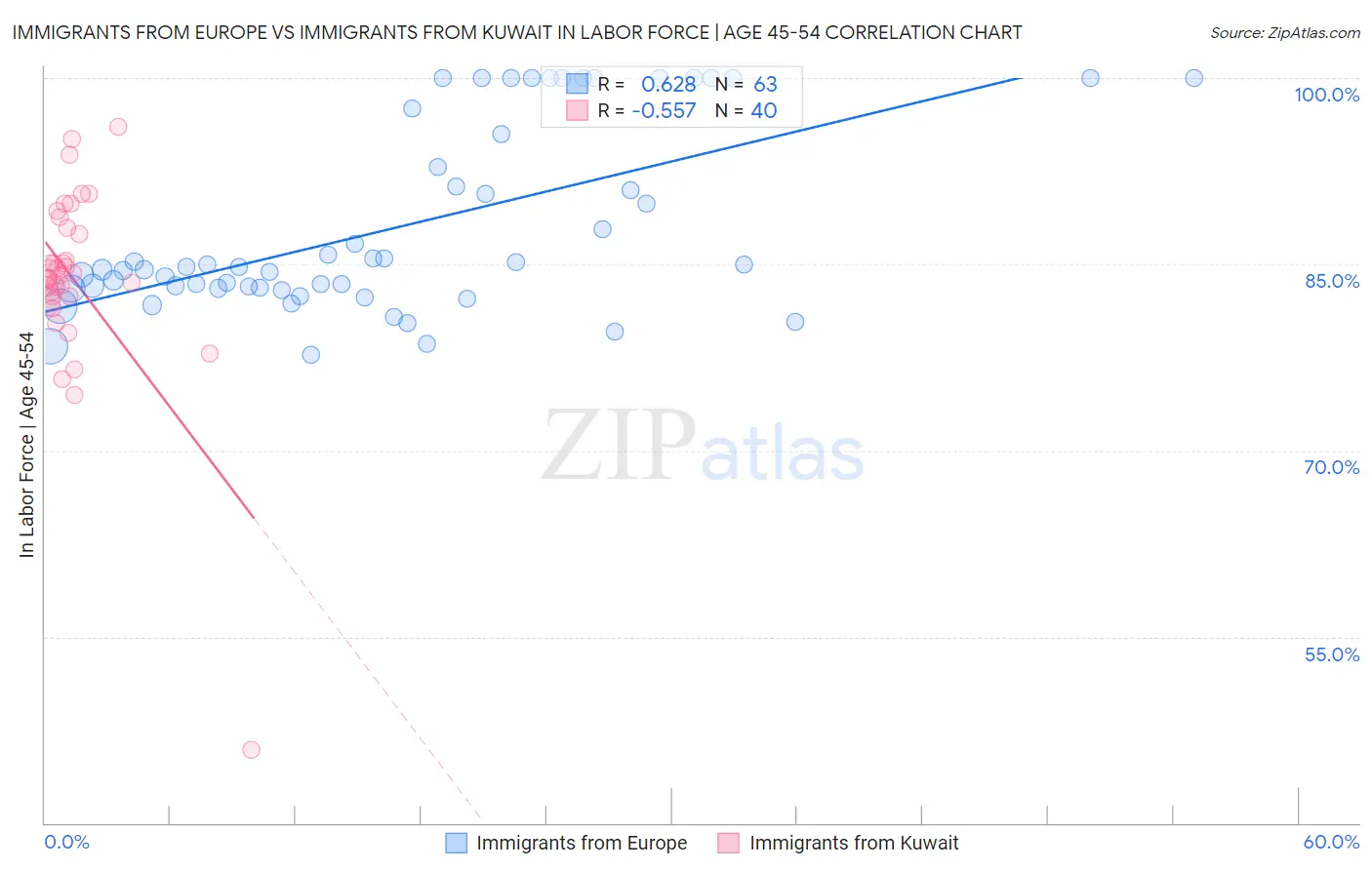 Immigrants from Europe vs Immigrants from Kuwait In Labor Force | Age 45-54