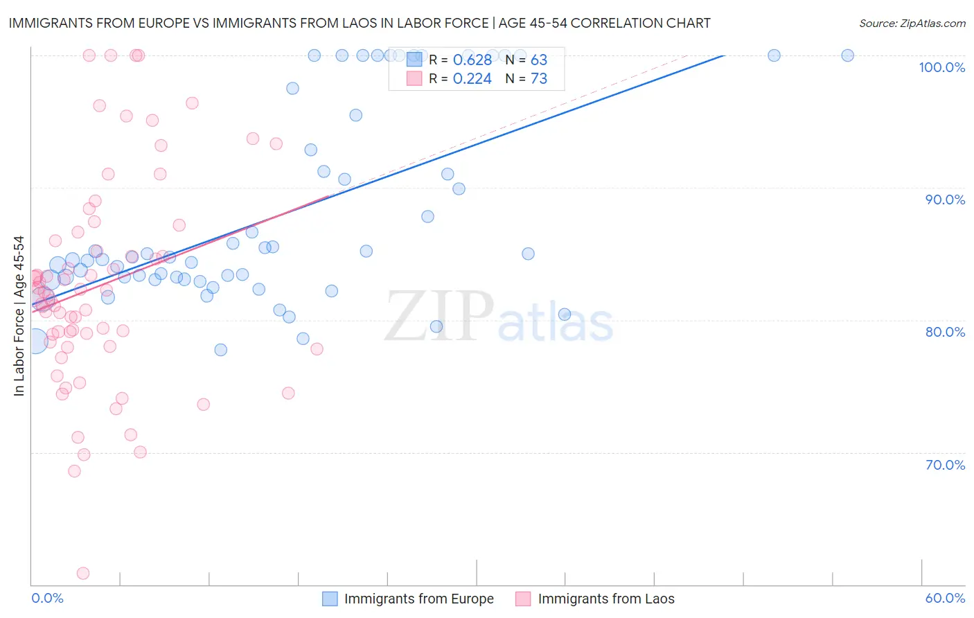 Immigrants from Europe vs Immigrants from Laos In Labor Force | Age 45-54