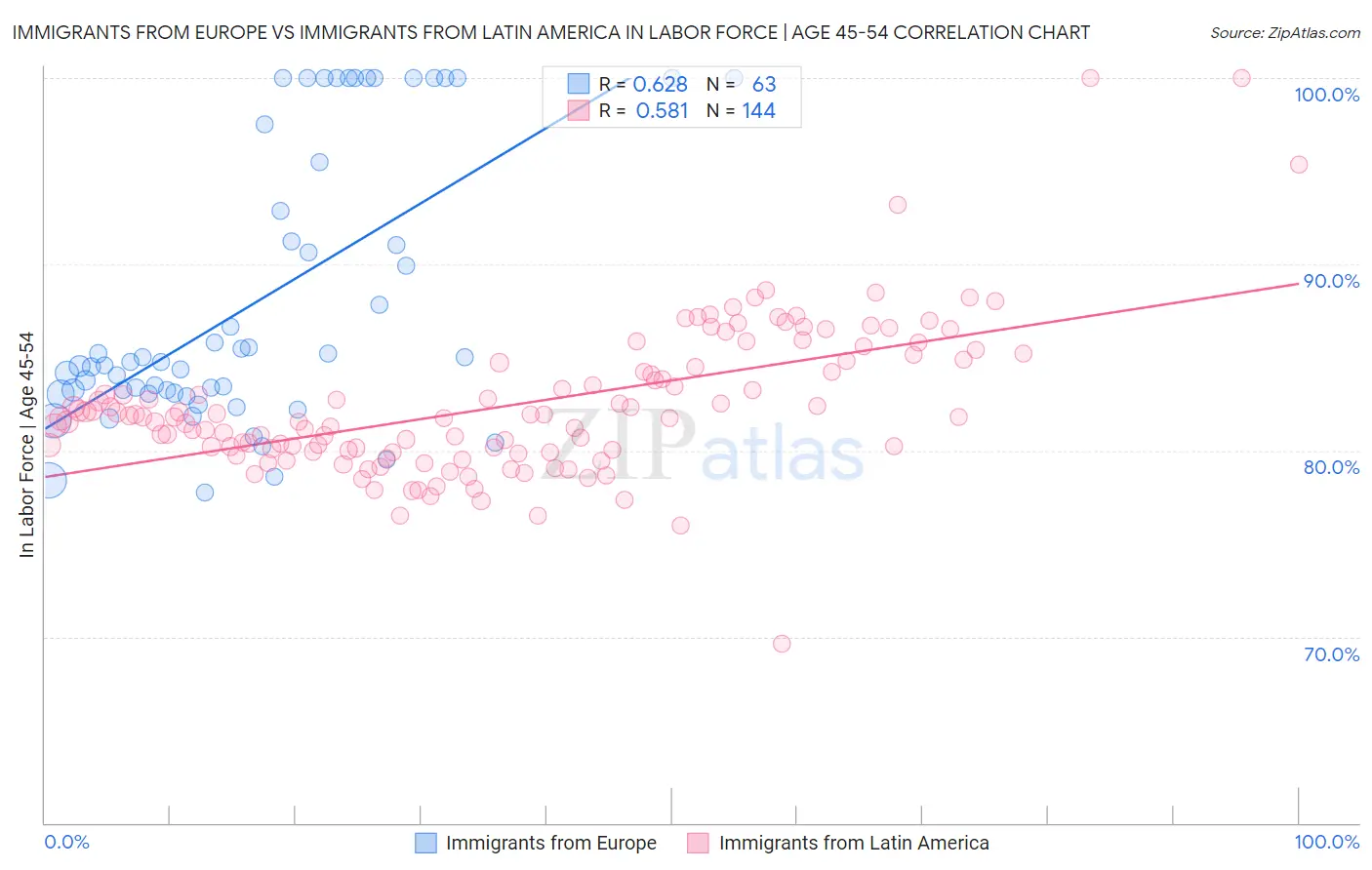 Immigrants from Europe vs Immigrants from Latin America In Labor Force | Age 45-54