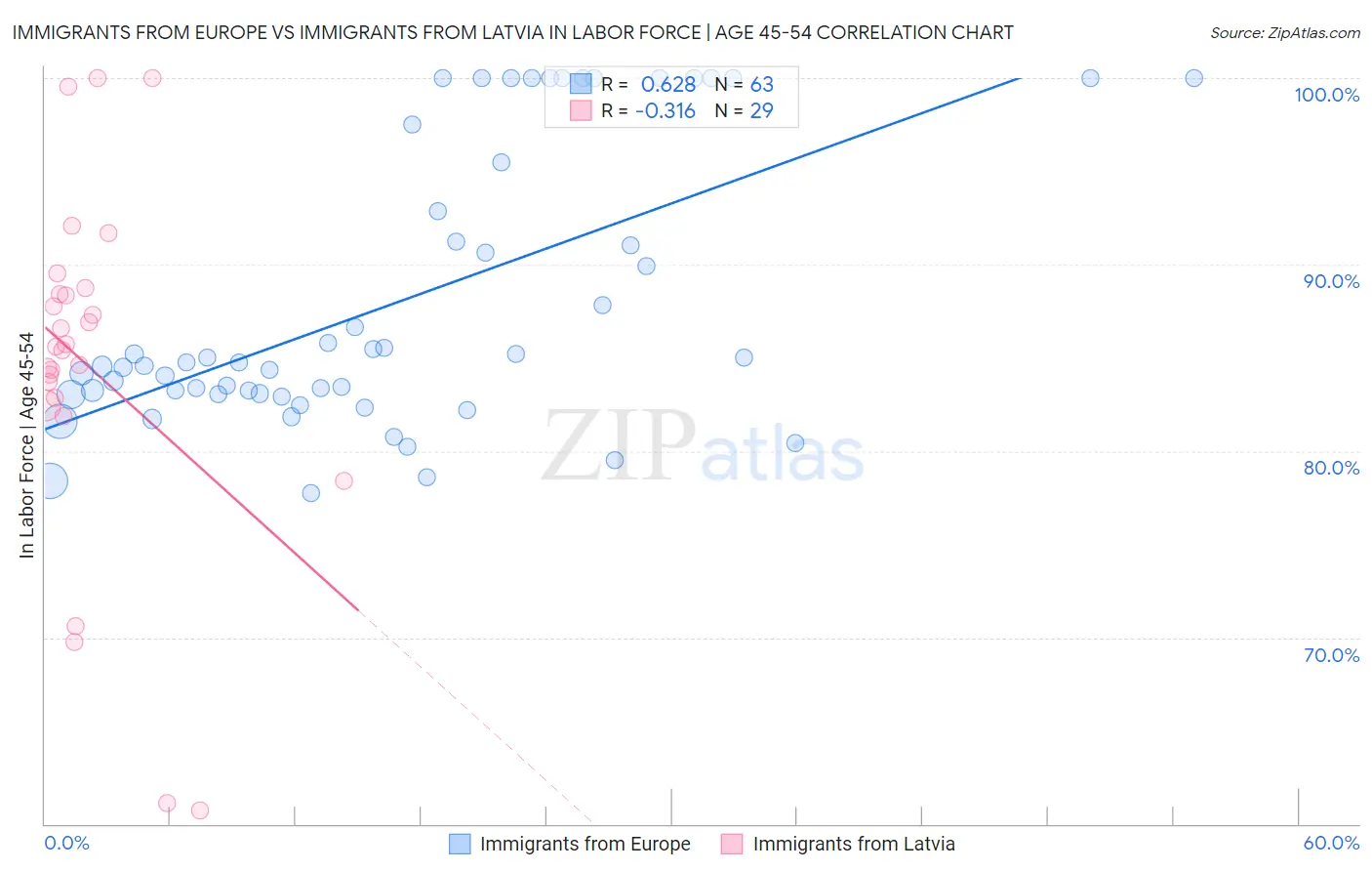 Immigrants from Europe vs Immigrants from Latvia In Labor Force | Age 45-54