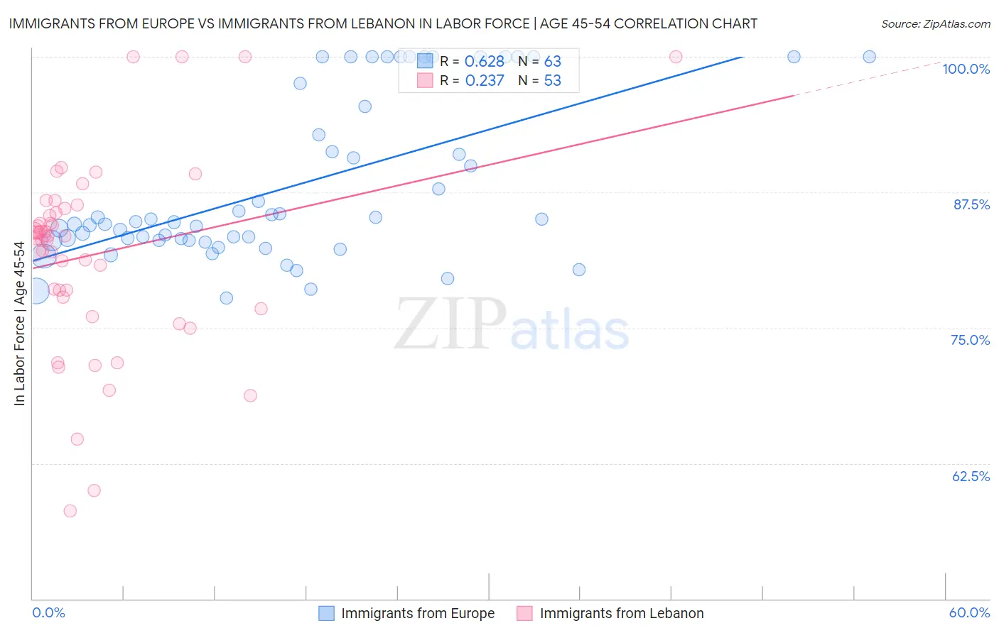 Immigrants from Europe vs Immigrants from Lebanon In Labor Force | Age 45-54