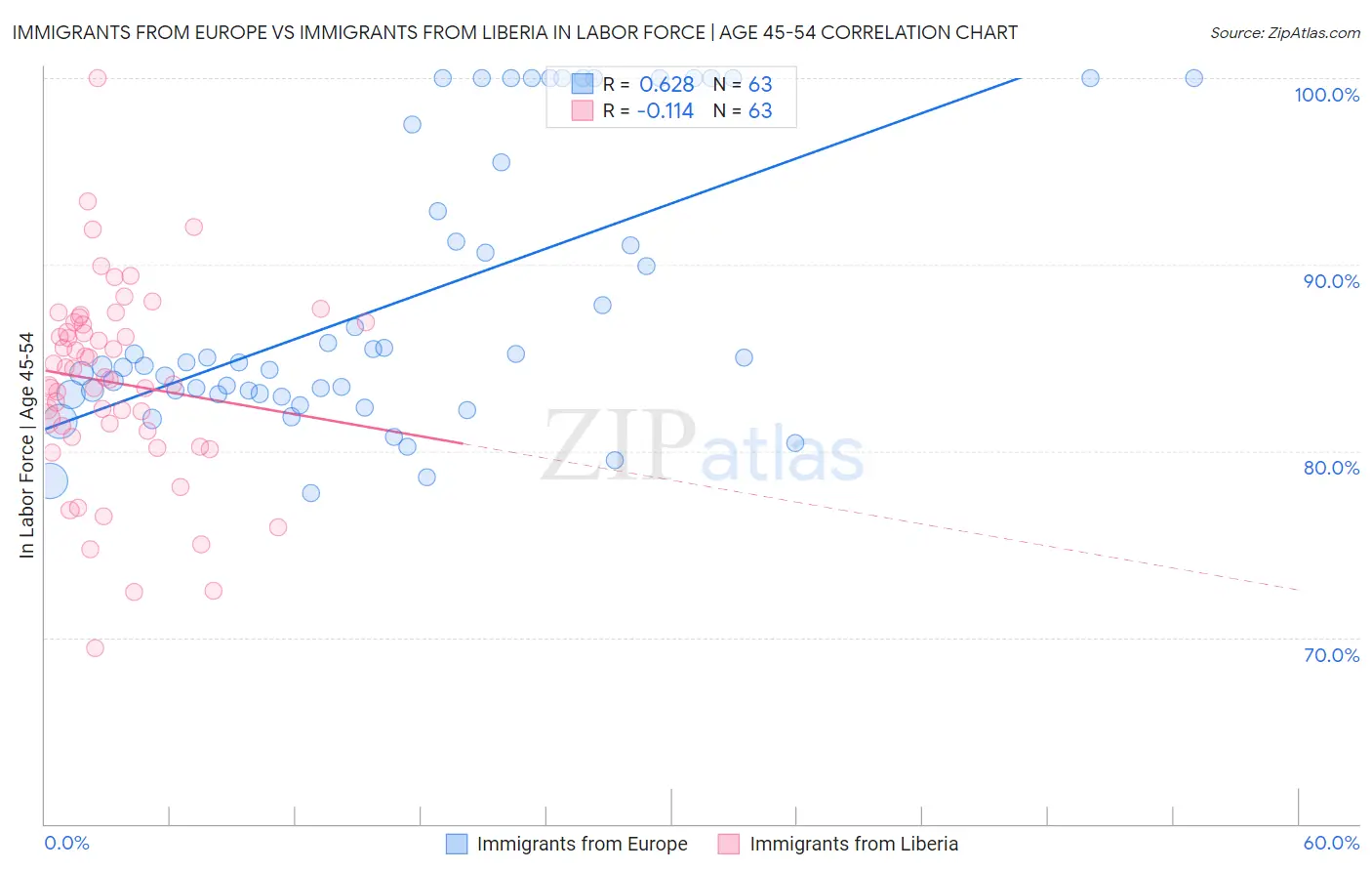 Immigrants from Europe vs Immigrants from Liberia In Labor Force | Age 45-54