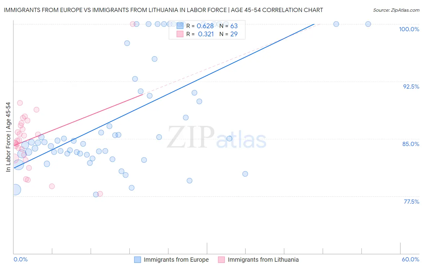 Immigrants from Europe vs Immigrants from Lithuania In Labor Force | Age 45-54