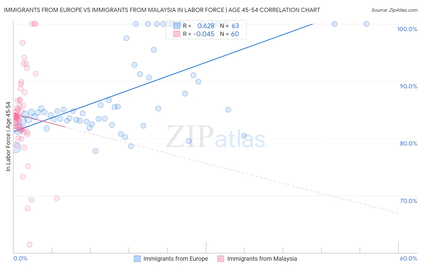 Immigrants from Europe vs Immigrants from Malaysia In Labor Force | Age 45-54