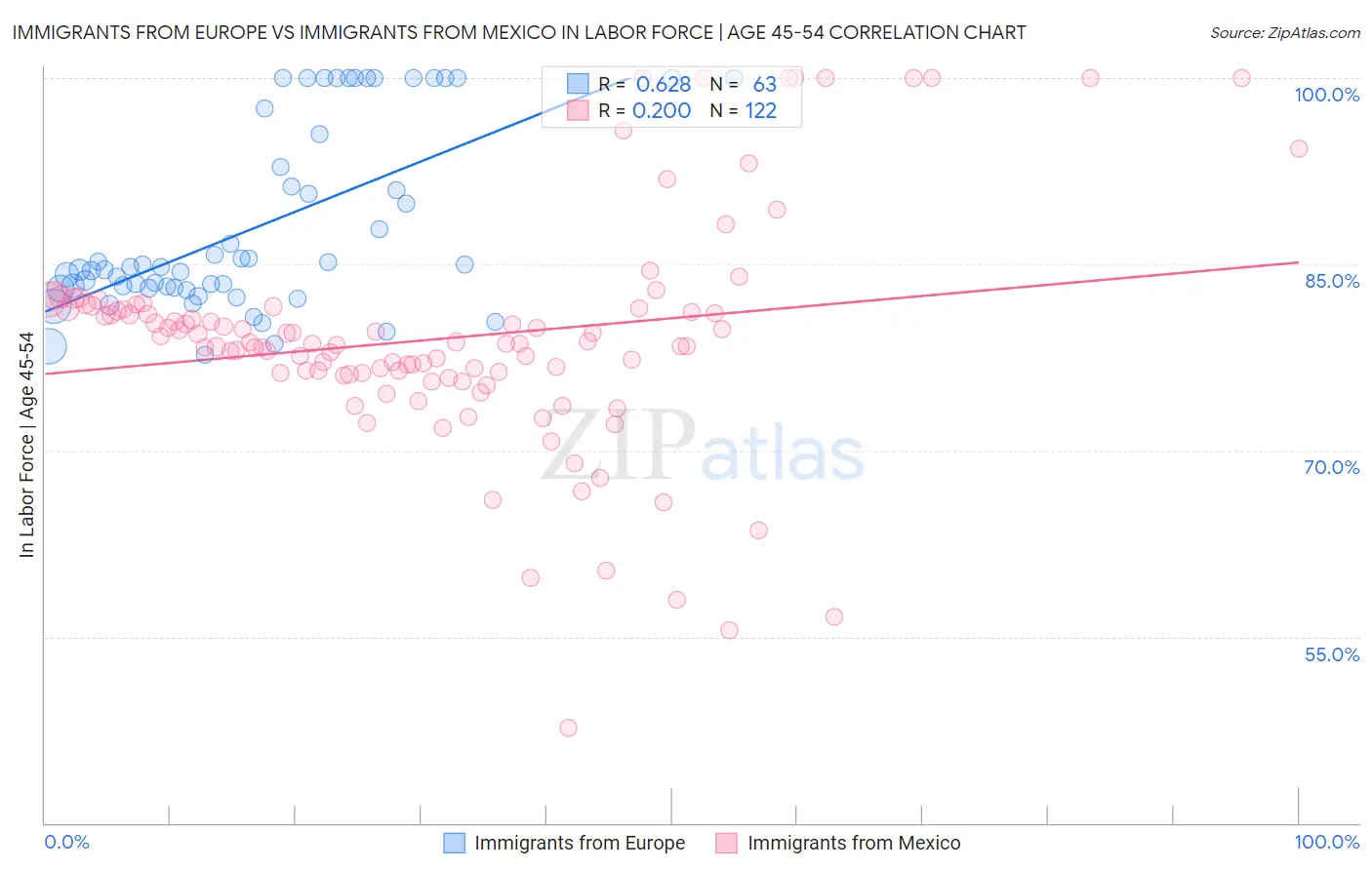Immigrants from Europe vs Immigrants from Mexico In Labor Force | Age 45-54