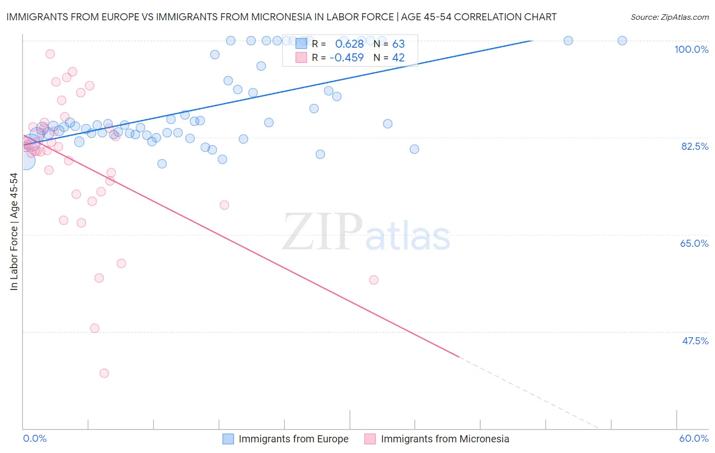 Immigrants from Europe vs Immigrants from Micronesia In Labor Force | Age 45-54
