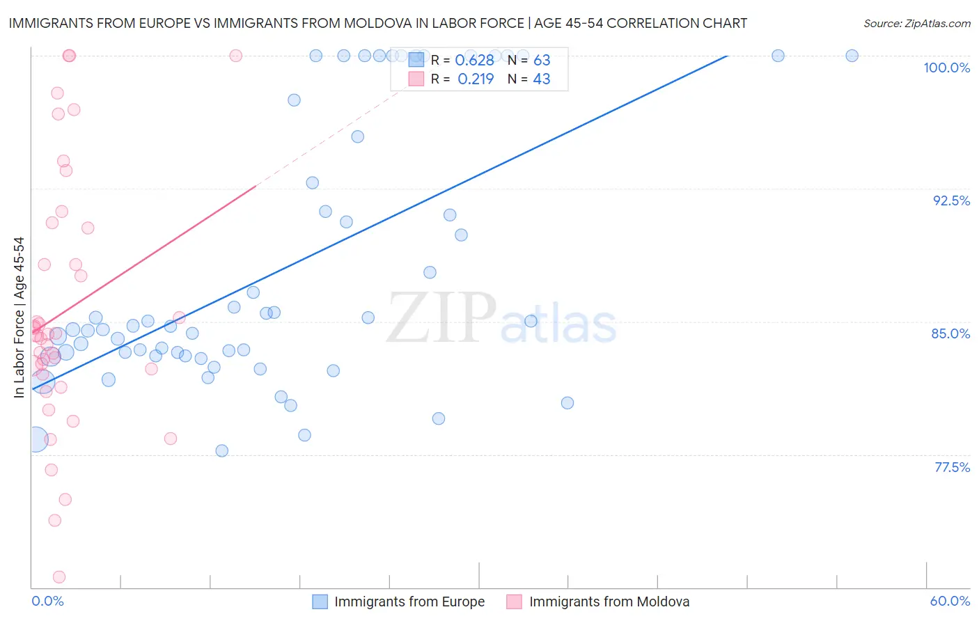 Immigrants from Europe vs Immigrants from Moldova In Labor Force | Age 45-54
