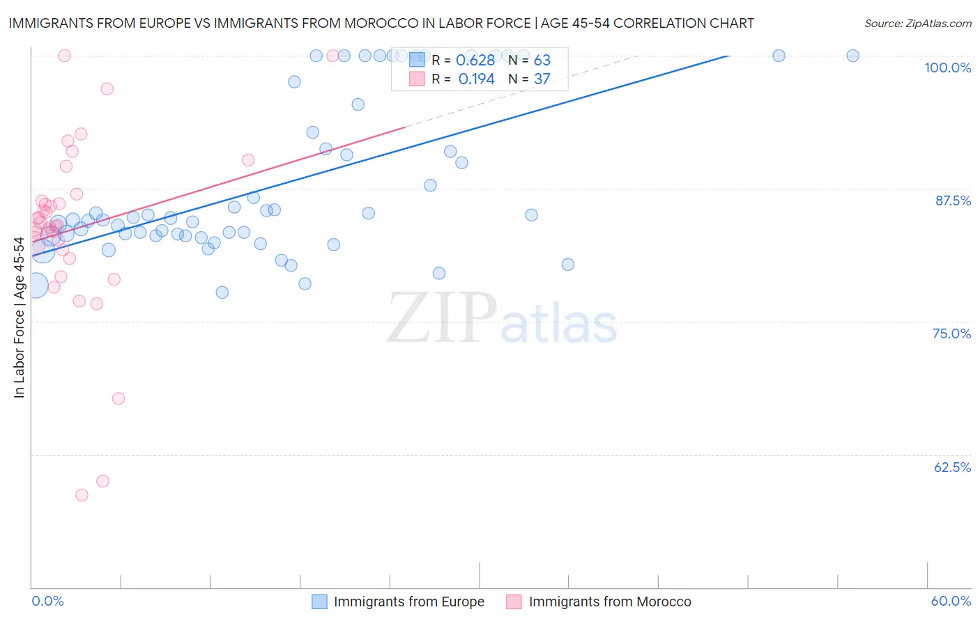 Immigrants from Europe vs Immigrants from Morocco In Labor Force | Age 45-54