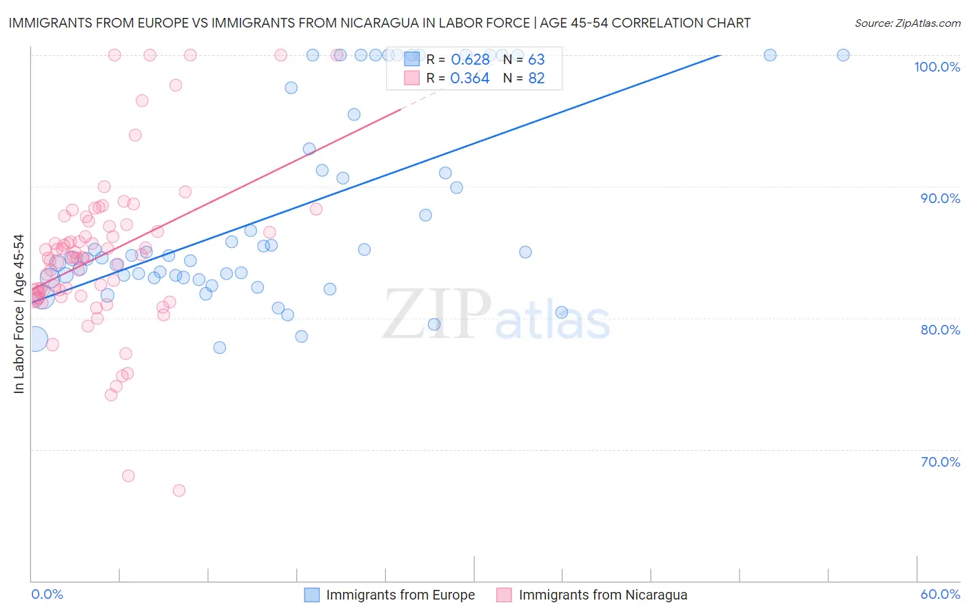 Immigrants from Europe vs Immigrants from Nicaragua In Labor Force | Age 45-54