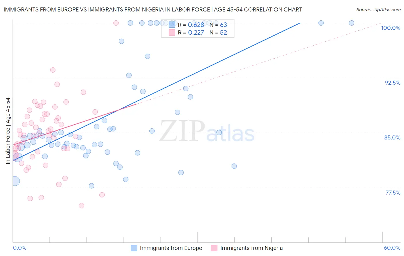 Immigrants from Europe vs Immigrants from Nigeria In Labor Force | Age 45-54