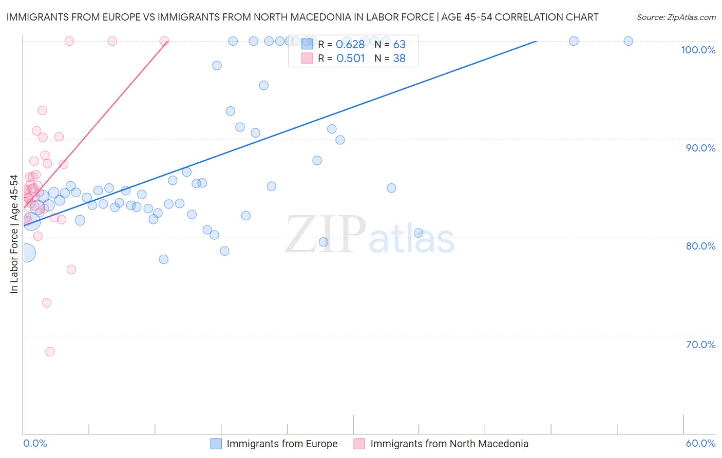 Immigrants from Europe vs Immigrants from North Macedonia In Labor Force | Age 45-54
