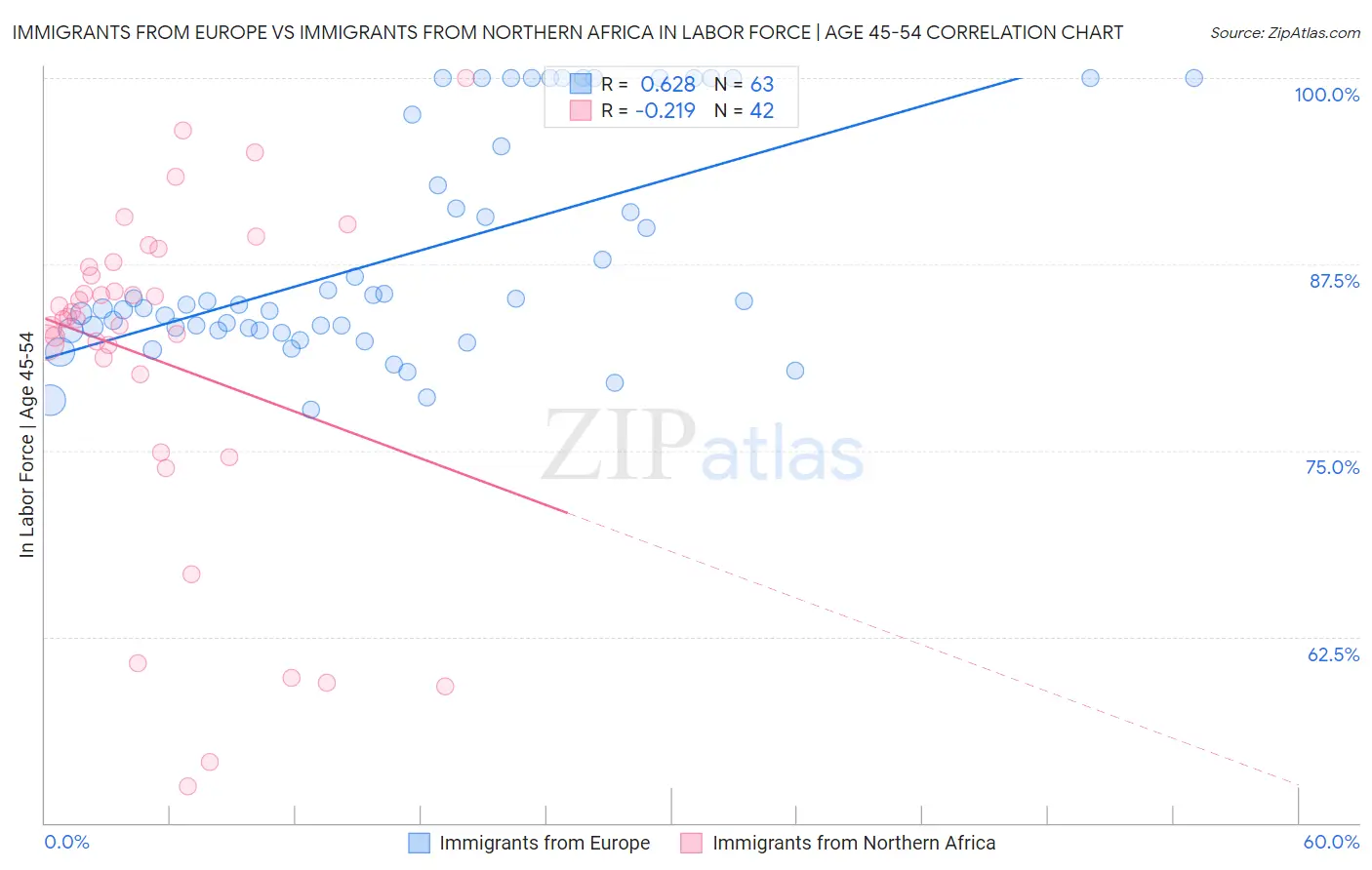 Immigrants from Europe vs Immigrants from Northern Africa In Labor Force | Age 45-54