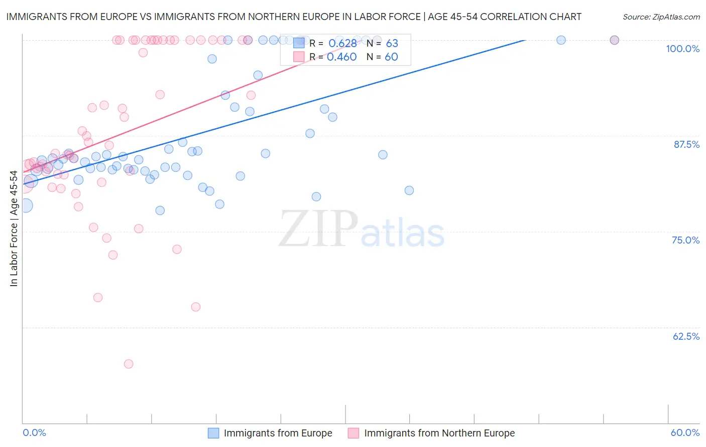 Immigrants from Europe vs Immigrants from Northern Europe In Labor Force | Age 45-54
