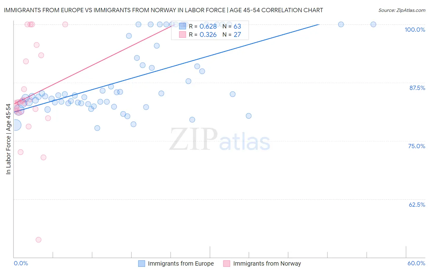 Immigrants from Europe vs Immigrants from Norway In Labor Force | Age 45-54