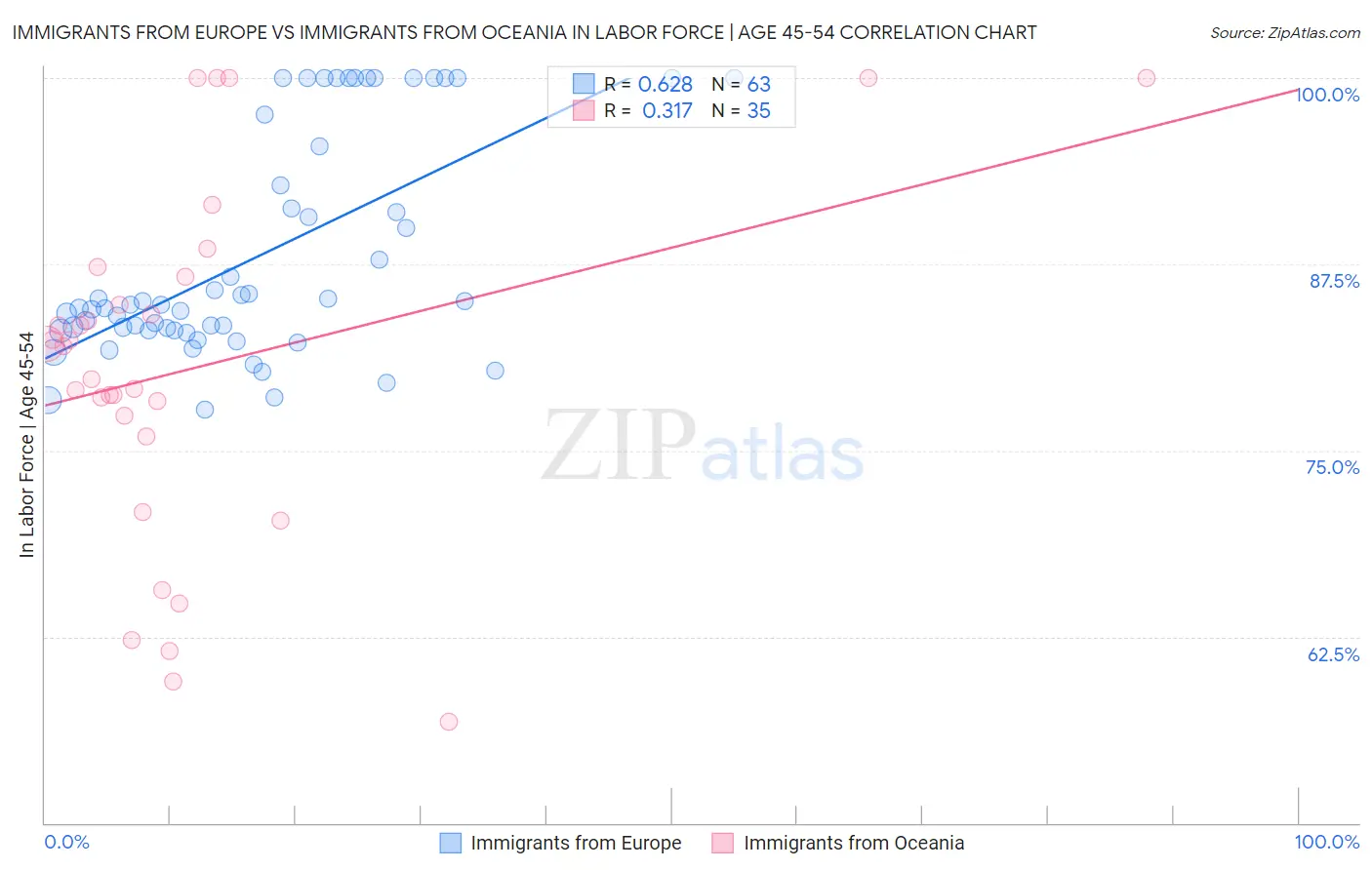 Immigrants from Europe vs Immigrants from Oceania In Labor Force | Age 45-54